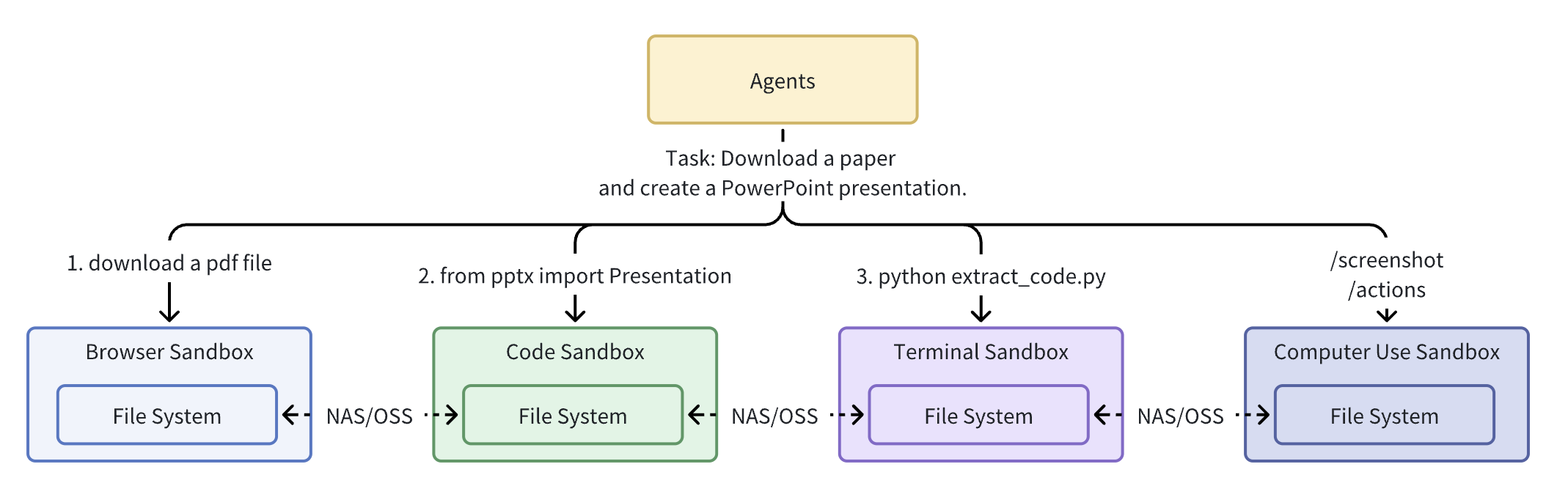不同功能沙箱共享协作